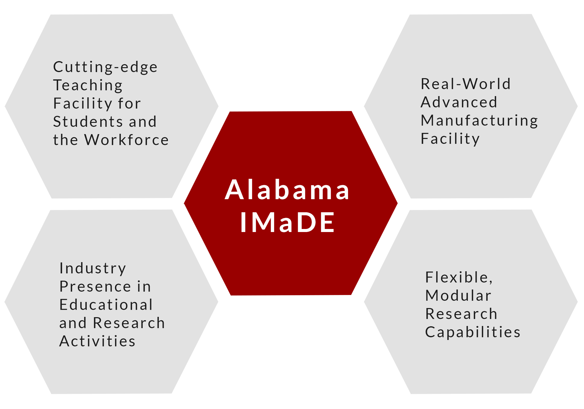 Text chart with hexagons reading: Cutting-edge Teaching Facility for Students and the Workforce; Real-World Advanced Manufacturing Facility; Flexible, Modualr Research Capabilities; Industry Presence in Educational and Research Activities; Alabama IMaDE.